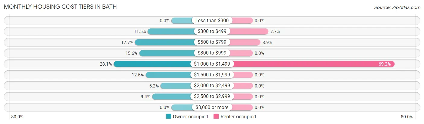 Monthly Housing Cost Tiers in Bath