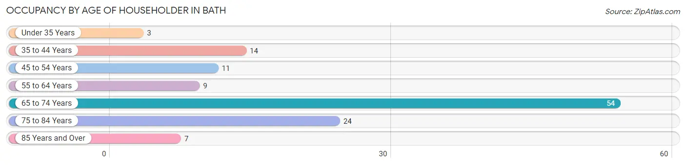 Occupancy by Age of Householder in Bath