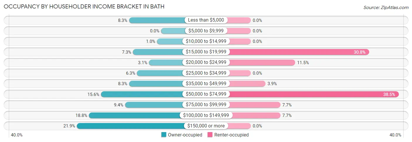 Occupancy by Householder Income Bracket in Bath