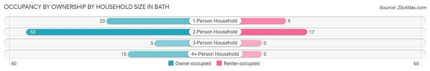 Occupancy by Ownership by Household Size in Bath