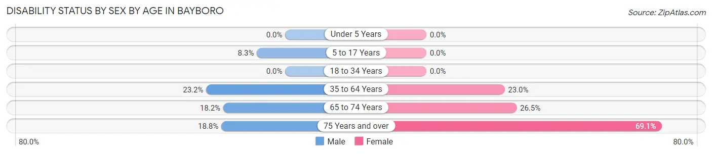 Disability Status by Sex by Age in Bayboro