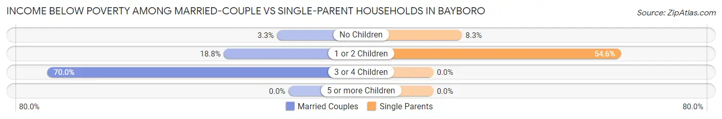 Income Below Poverty Among Married-Couple vs Single-Parent Households in Bayboro
