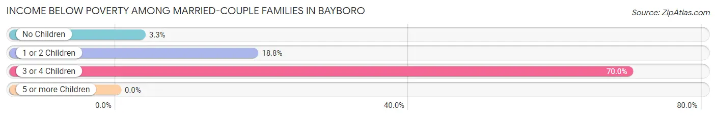Income Below Poverty Among Married-Couple Families in Bayboro