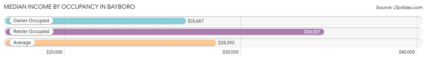 Median Income by Occupancy in Bayboro