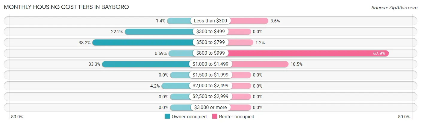 Monthly Housing Cost Tiers in Bayboro