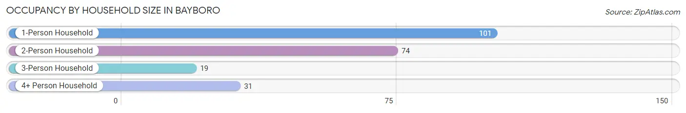 Occupancy by Household Size in Bayboro