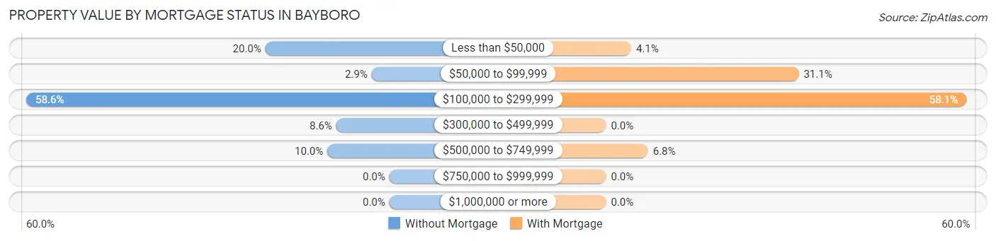 Property Value by Mortgage Status in Bayboro