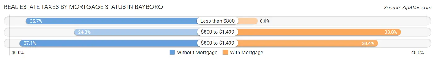 Real Estate Taxes by Mortgage Status in Bayboro