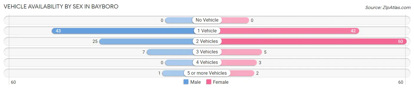 Vehicle Availability by Sex in Bayboro