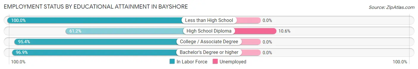 Employment Status by Educational Attainment in Bayshore