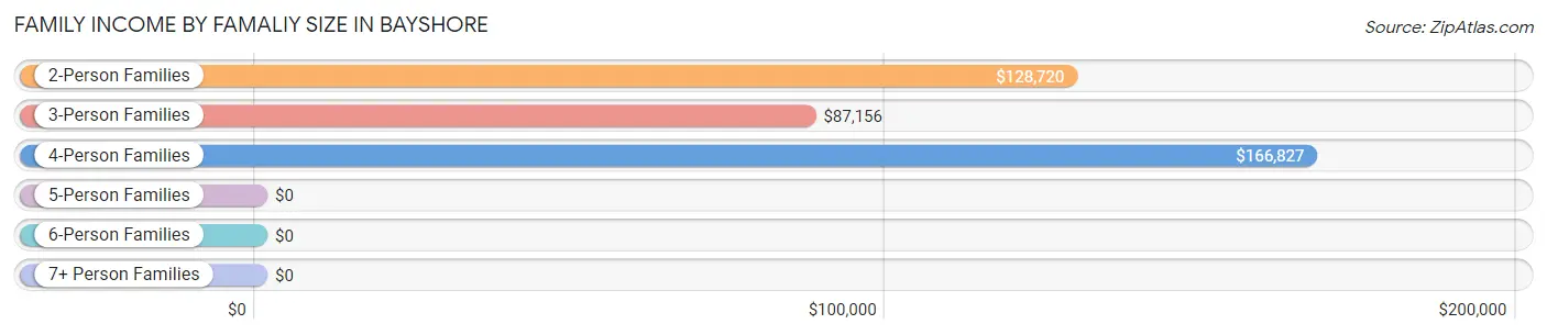 Family Income by Famaliy Size in Bayshore