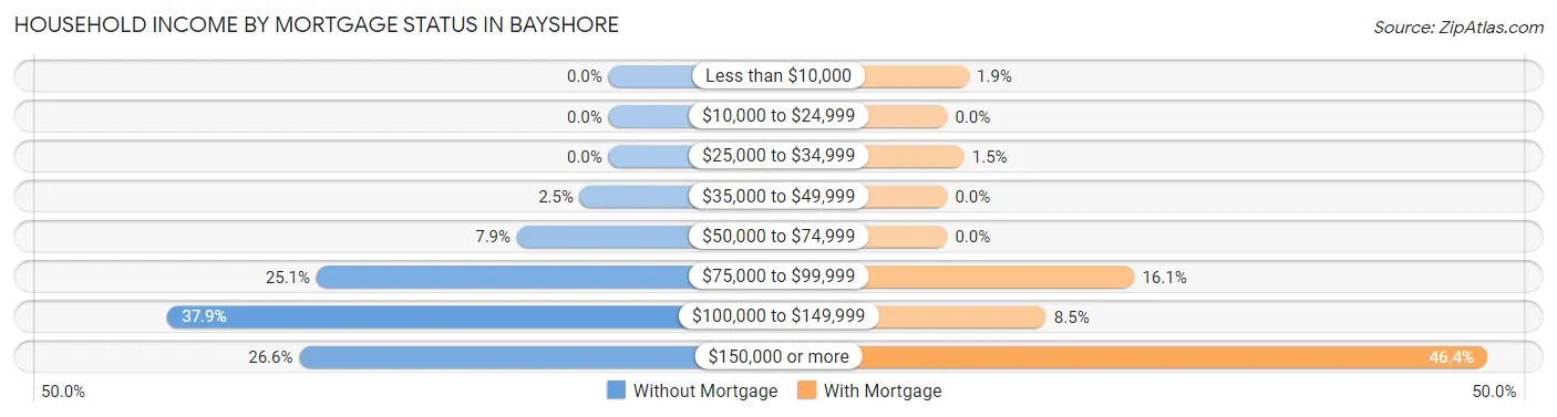 Household Income by Mortgage Status in Bayshore