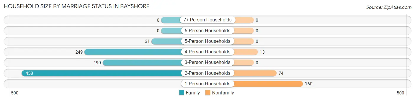Household Size by Marriage Status in Bayshore