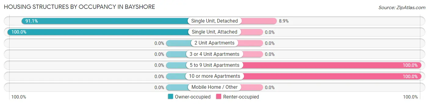 Housing Structures by Occupancy in Bayshore