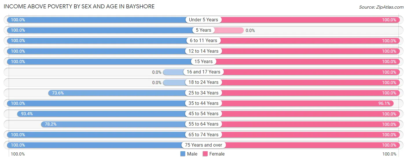Income Above Poverty by Sex and Age in Bayshore