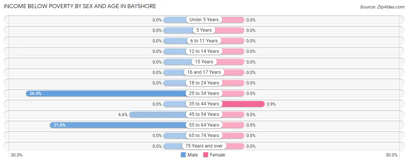 Income Below Poverty by Sex and Age in Bayshore