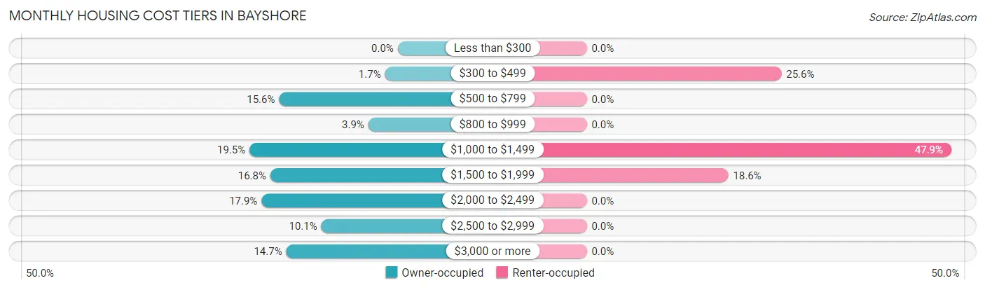 Monthly Housing Cost Tiers in Bayshore