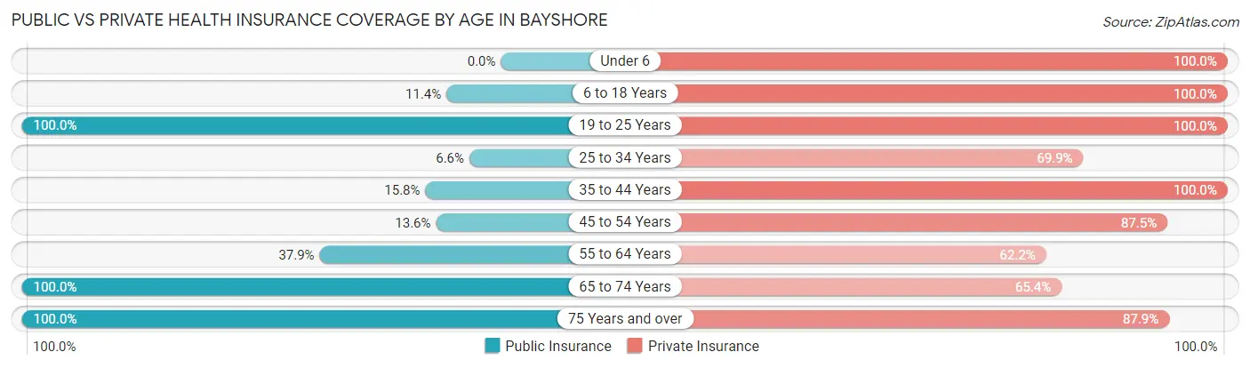Public vs Private Health Insurance Coverage by Age in Bayshore