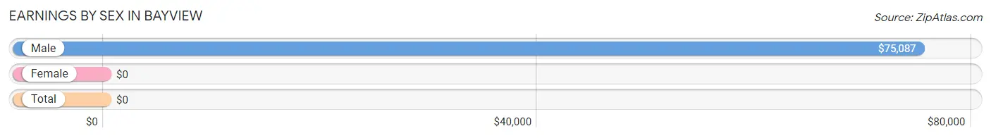 Earnings by Sex in Bayview