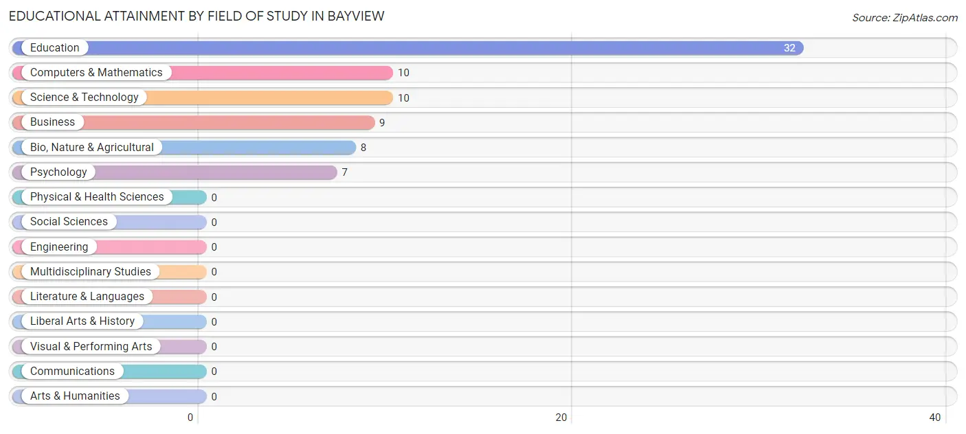 Educational Attainment by Field of Study in Bayview