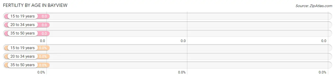 Female Fertility by Age in Bayview