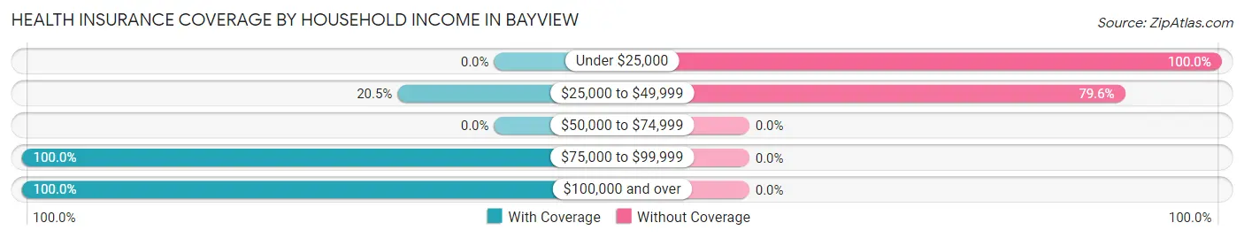 Health Insurance Coverage by Household Income in Bayview