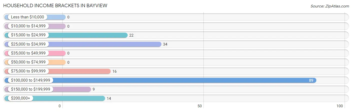 Household Income Brackets in Bayview