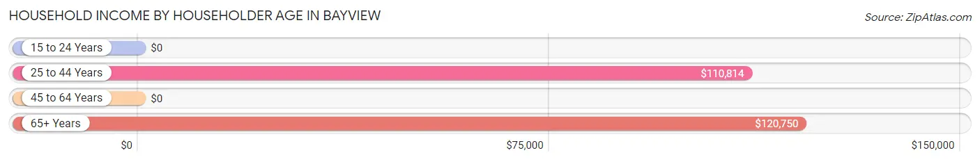 Household Income by Householder Age in Bayview