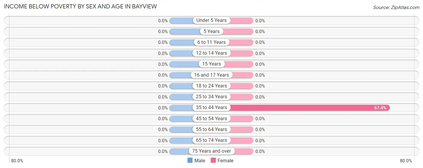 Income Below Poverty by Sex and Age in Bayview