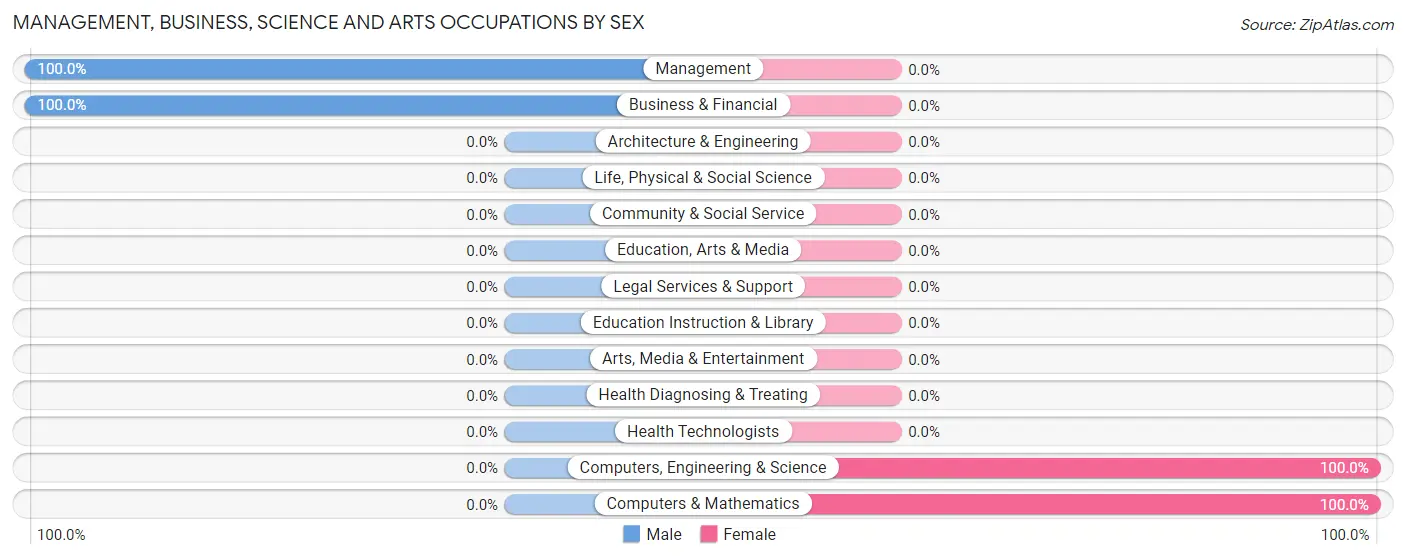 Management, Business, Science and Arts Occupations by Sex in Bayview