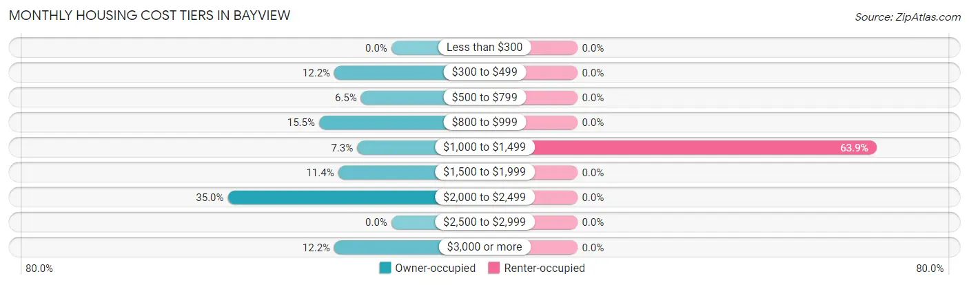 Monthly Housing Cost Tiers in Bayview