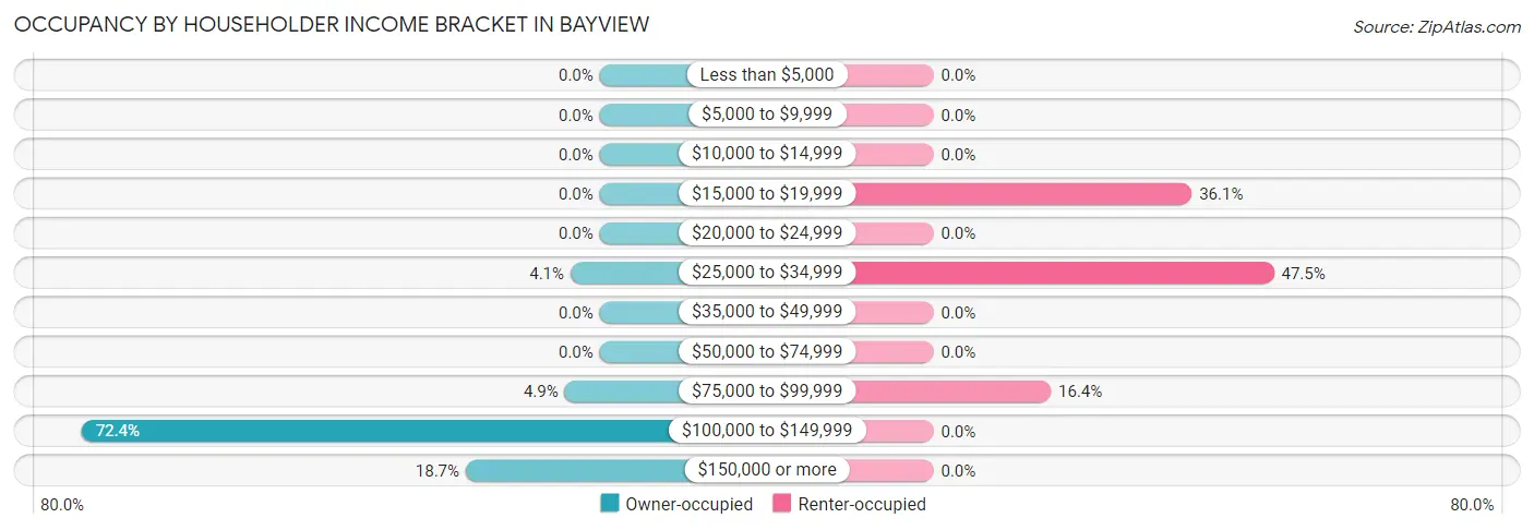 Occupancy by Householder Income Bracket in Bayview