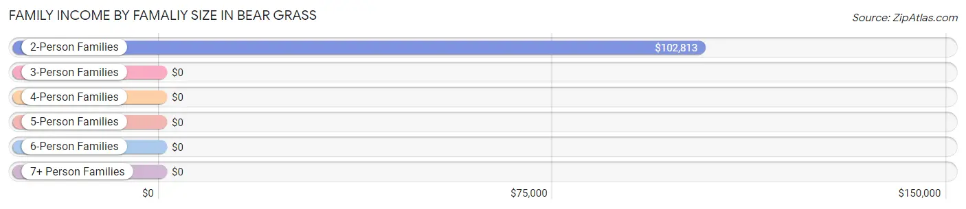 Family Income by Famaliy Size in Bear Grass