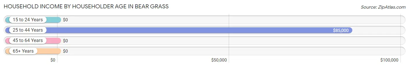 Household Income by Householder Age in Bear Grass