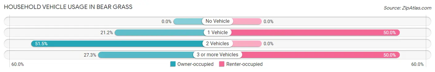 Household Vehicle Usage in Bear Grass