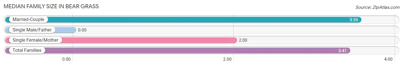 Median Family Size in Bear Grass