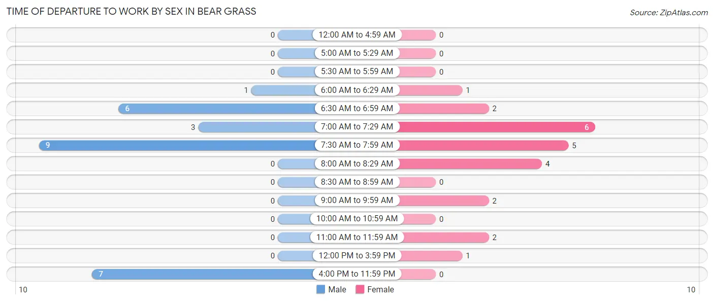 Time of Departure to Work by Sex in Bear Grass