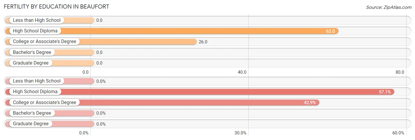 Female Fertility by Education Attainment in Beaufort