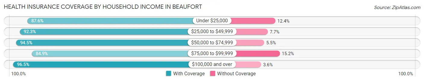 Health Insurance Coverage by Household Income in Beaufort