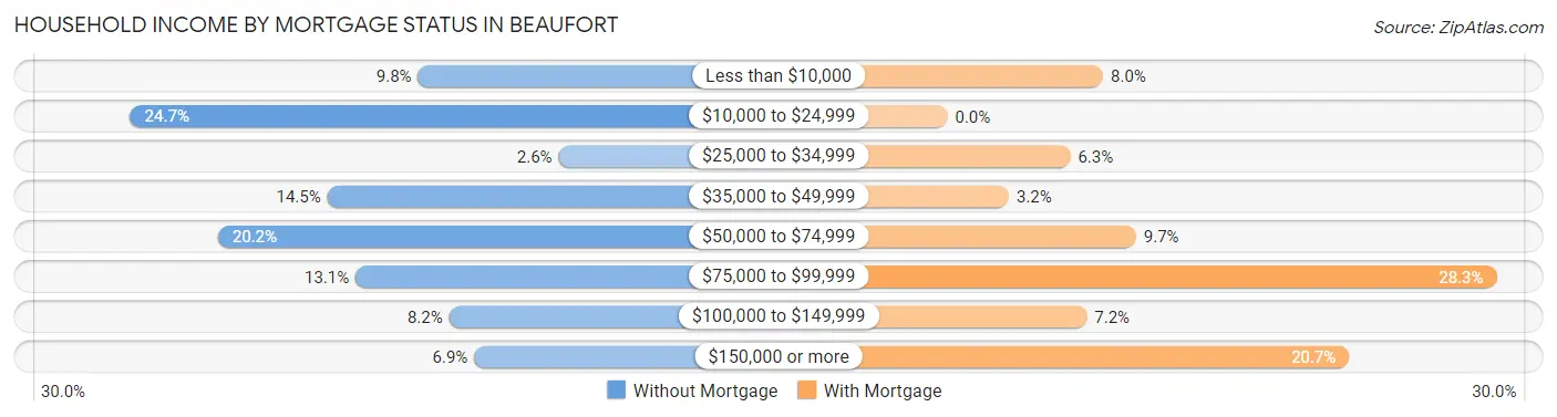 Household Income by Mortgage Status in Beaufort