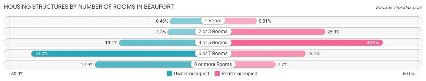 Housing Structures by Number of Rooms in Beaufort