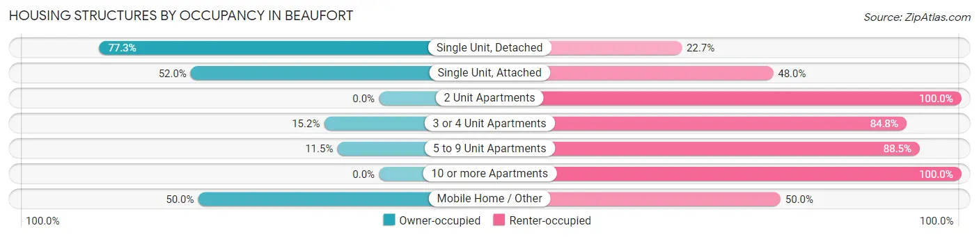 Housing Structures by Occupancy in Beaufort