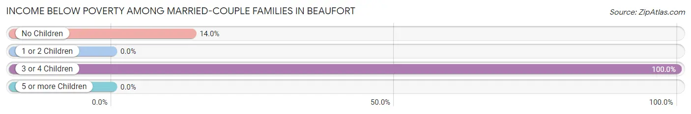 Income Below Poverty Among Married-Couple Families in Beaufort