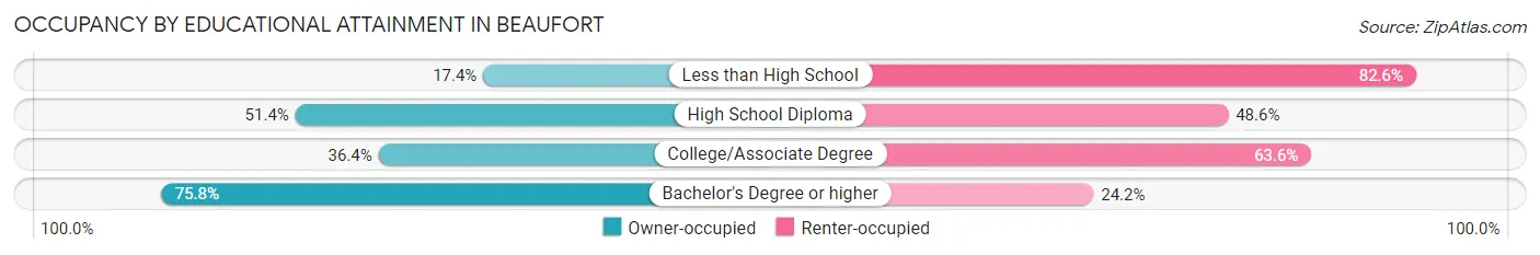 Occupancy by Educational Attainment in Beaufort