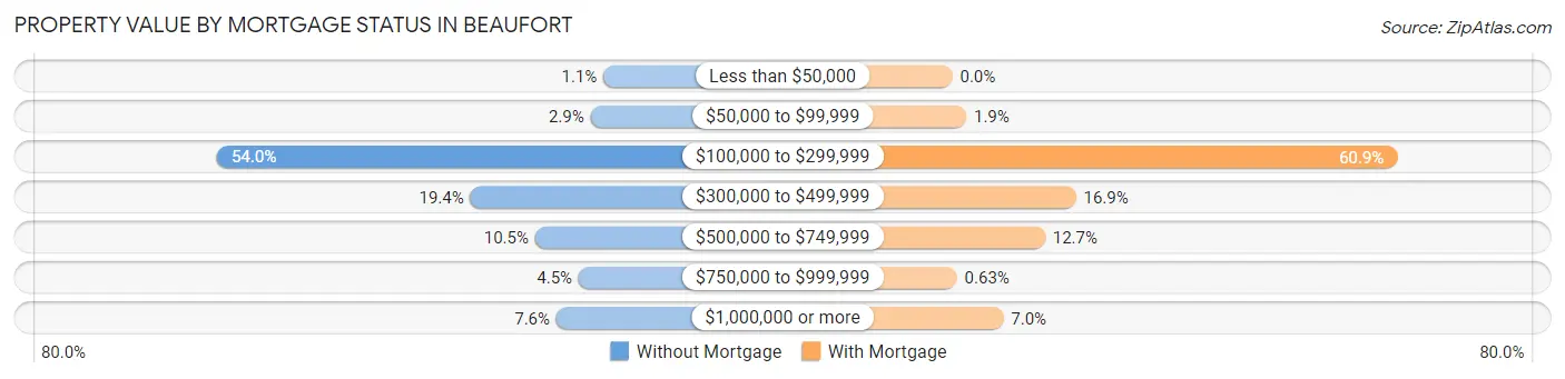 Property Value by Mortgage Status in Beaufort