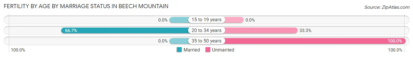 Female Fertility by Age by Marriage Status in Beech Mountain