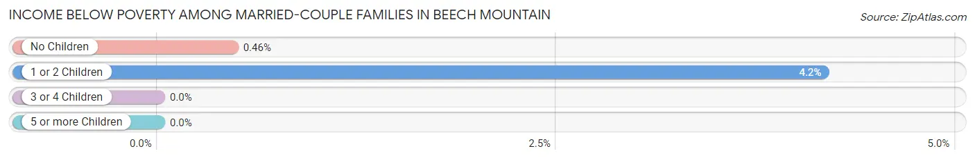 Income Below Poverty Among Married-Couple Families in Beech Mountain