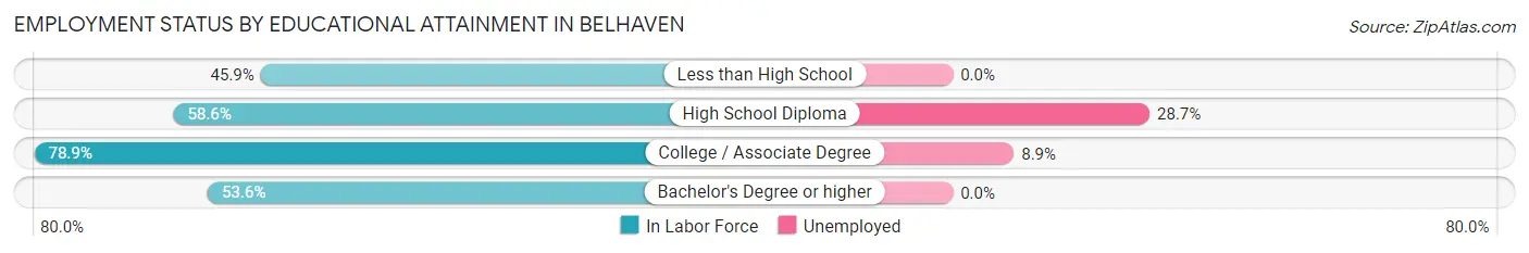 Employment Status by Educational Attainment in Belhaven