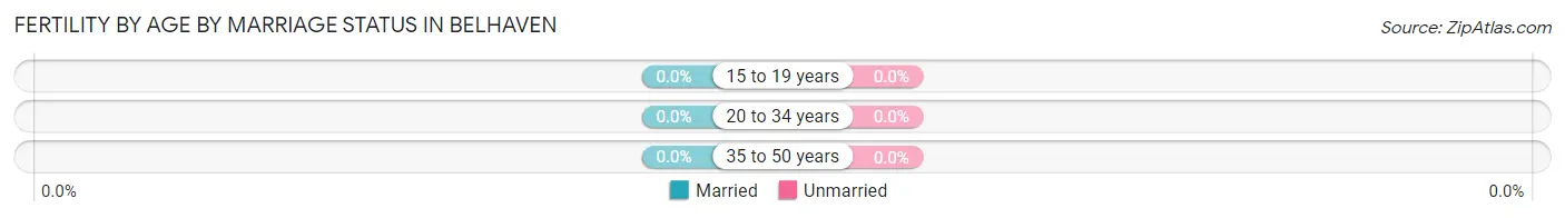 Female Fertility by Age by Marriage Status in Belhaven