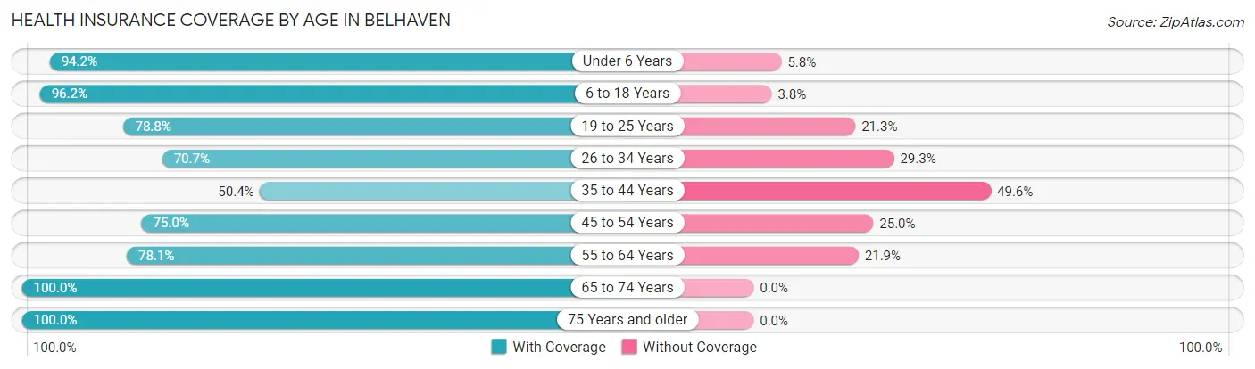 Health Insurance Coverage by Age in Belhaven